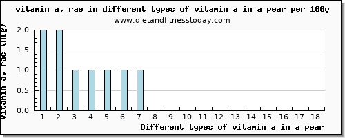 vitamin a in a pear vitamin a, rae per 100g